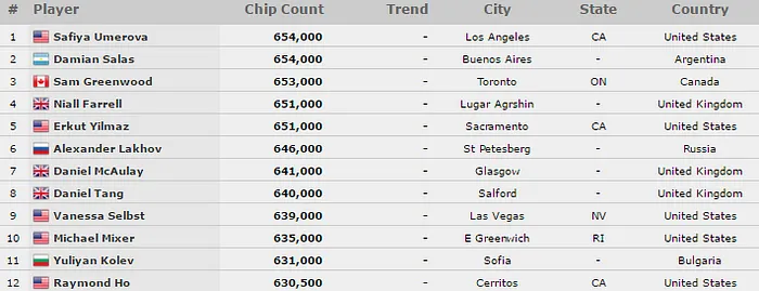 Yuri Martins no Dia 3 do Evento #51: ,000 8-Handed Pot-Limit Omaha Championship 101