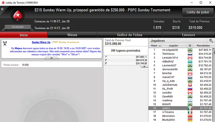 RuiNF 4º no Sunday High Roller; Ricardo Barros Vence Powerfest #25 Low 106