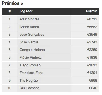 Solverde Season - Artur Jorão Montez é o vencedor da 11ª etapa 102