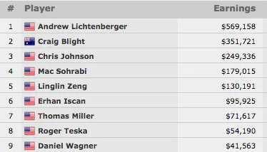 Andrew Lichtenberger Vence Evento #52: 00 No-Limit Hold'em (9.158) 101