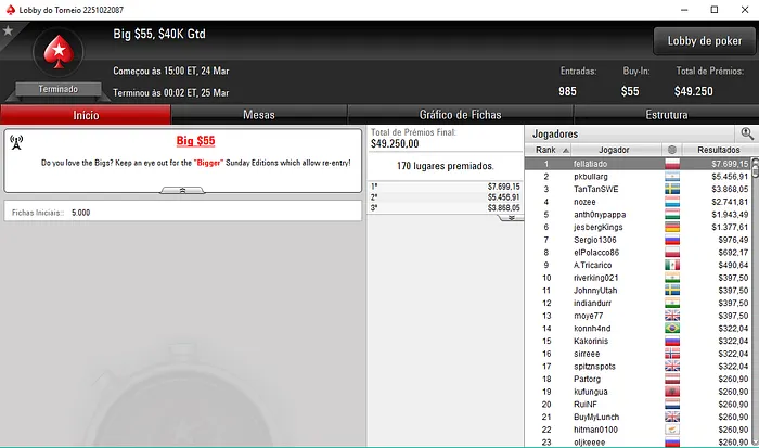 Rui "RuiNF" Ferreira Embolsa Mais de ,000 nas Salas Internacionais 109