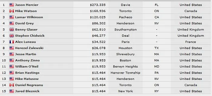 Jackpot et 4e bracelet WSOP pour Jason Mercier, Alex Luneau 7e 101