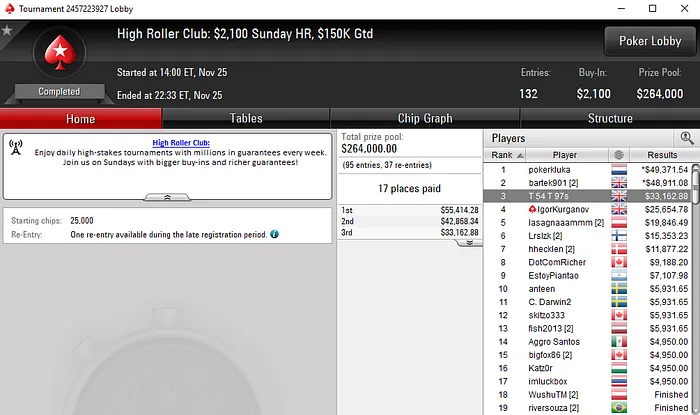 Tomás Paiva Embolsa Mais de ,000 na Sessão de Ontem & Mais 101