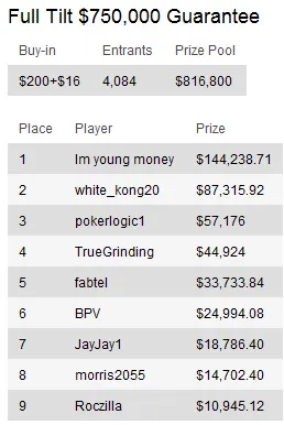 Sunday Briefing: Volpe vence Sunday Million 105