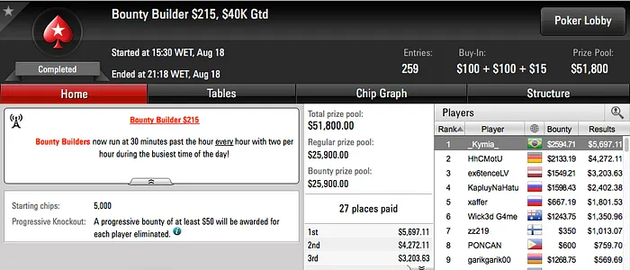 Cássio Kiles, jucalangner e bauruzito Cravaram nos Big's do PokerStars 105