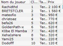 MTT Online : Hugo "HHHugo" Lemaire vainqueur du 6-Max Club 250€ (3.933€) 107