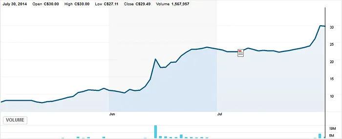 Cours de l'action Amaya (Reuters)