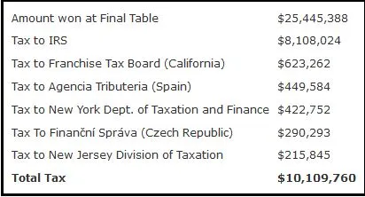 November Nine : Les finalistes vont verser plus de 10 millions de dollars au Fisc 101