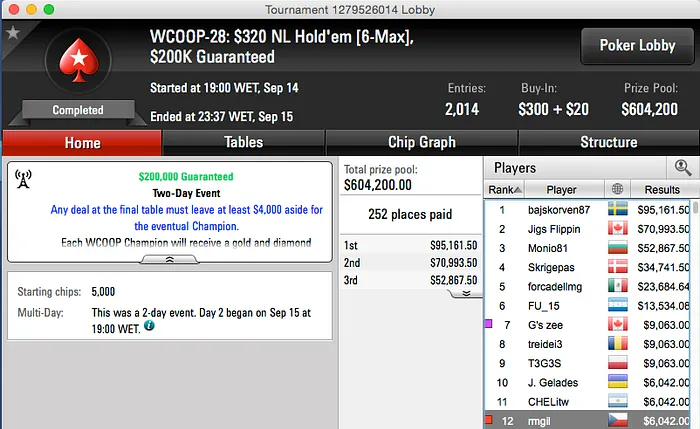 WCOOP: Gil Mendes 12º (k) no Evento#28 & RuiNF Avança ao Dia 2 do  #31 (35/58) 101