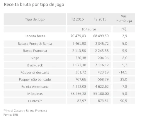 Atividade do Jogo: Receitas do Poker Sobem 35% no Segundo Trimestre 2016 103