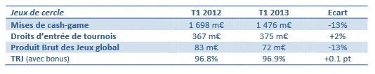 ARJEL : le PBJ du poker en baisse de 13% au premier trimestre 2013 101