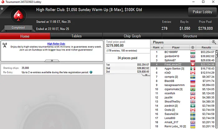 Tomás Paiva Embolsa Mais de ,000 na Sessão de Ontem & Mais 103