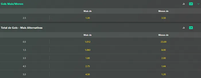 Over/Under Aposta bet365