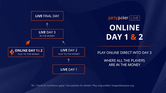 partypoker LIVE Online Day 1 and Day 2