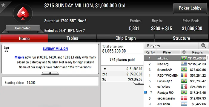 arkolino Crava Sunday Million (2.200); 4 Brasileiros na FT 101