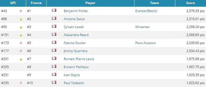 GPI: Nick Petrangelo puissance 20, Holz toujours dans le Top 10 101