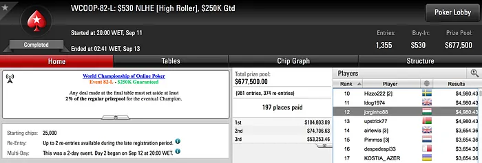 WCOOP: Jorginho88 com Maior Prémio do Dia; 3 em Dia 2 101