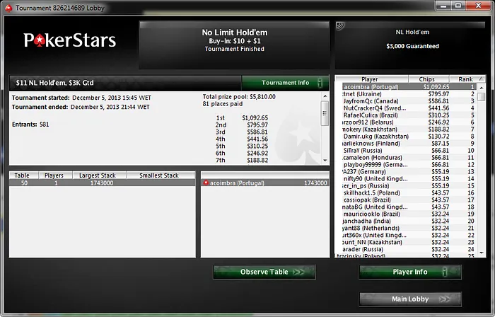 André Coimbra Vence 2 Torneios e Chega Novamente aos ,000 no 0K Challenge 102