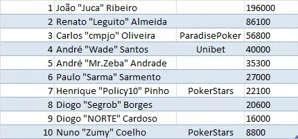 PokerStars.com European Poker Tour Berlim Dia 1b: Cengiz Ulusu É o Líder e João Ribeiro... 101