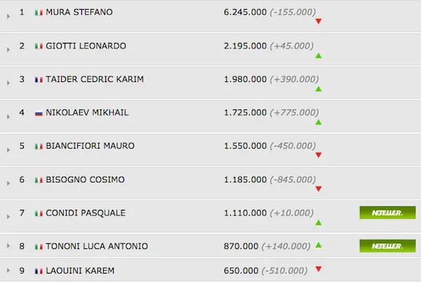 Mini IPT: Match Point per Stefano Mura al Final Table. Mazzariello in testa alla leaderboard 101
