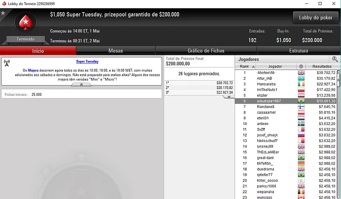 PokerStars: Edudrake1987 foi 6º no Super Tuesday do PokerStars & Mais 101