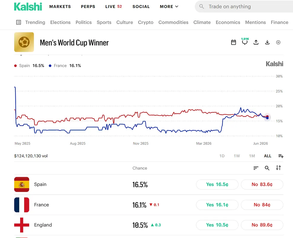 Men's World Cup Winner - Kalshi