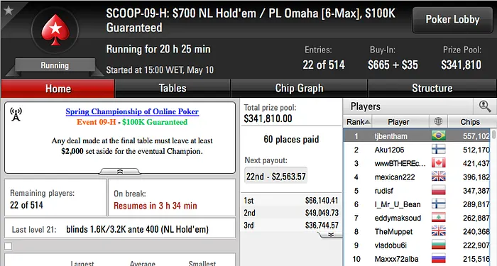 Brasil Crava Quinto Título no SCOOP 2016 & Mais 107