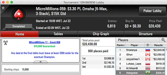 MicroMillions XI: Duas Cravadas e Cinco Pódios em Mais um Dia Bom para o Brasil 108