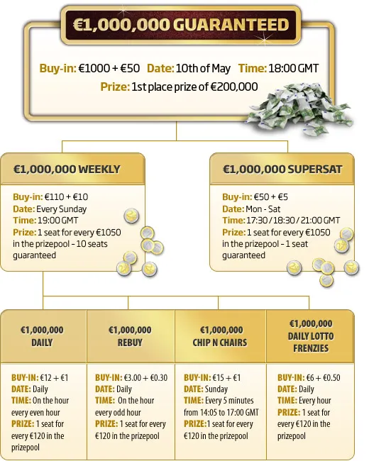 Entrada Gratuita Para o €1,000,000 Garantidos na Poker Heaven 101