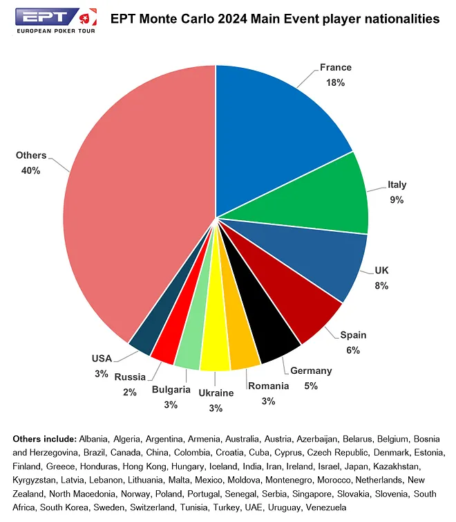 Nationalities EPT Monte Carlo