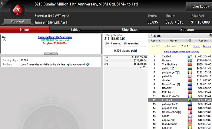 Lisekant 12º no Sunday Million Anniversary (US,145); Panamenho Xavi666 é o Campeão 101