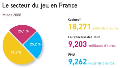 Guerre des monopoles (1ère partie): la Française des Jeux passe à l'offensive 103