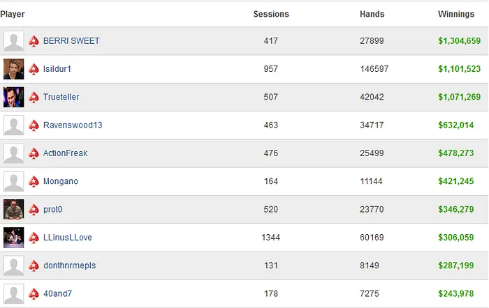 RáulGonzalez o Maior Vencedor de Agosto; Isildur1 Entre os Maiores Perdedores 103