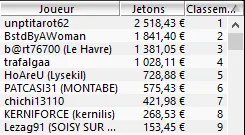 MTT Online : Hugo "HHHugo" Lemaire vainqueur du 6-Max Club 250€ (3.933€) 102