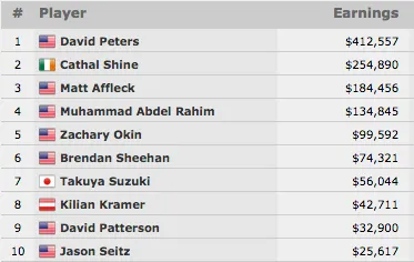 Rodrigo Semeghini 26º (.917) & David Peters Crava Evento #56: 00 No-Limit Hold'em... 101