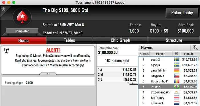 FellipeD, Caz_Carneiro e João Simão Faturam no PokerStars 105