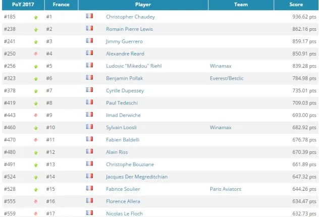GPI France : Les tricolores se bousculent dans l'élite, le chassé croisé Loosli-Pollak... 103