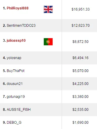 Sputnick_PT 2º no Hot 9 (12K); Sousinha 2º no High Roller da Party (12K)  & Mais 102