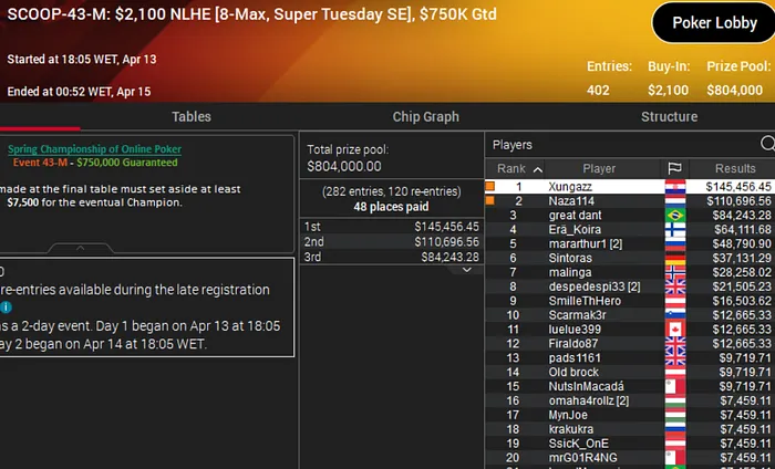 joao oliveira campeão scoop 2021