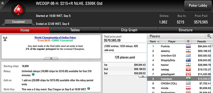 Muitos Brasileiros em Destaque no WCOOP; Maior Prêmio foi de .910 103