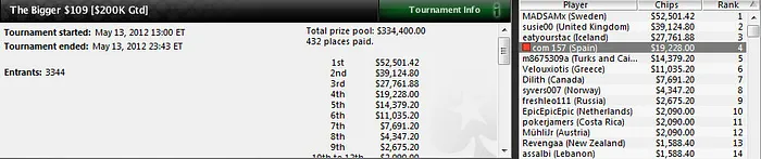 Andoni Larrabe vuelve a ser el jugador español más destacado en PokerStars 102