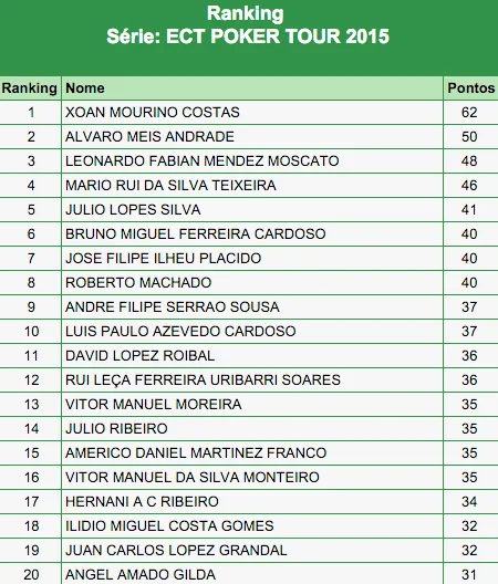 Main Event ECT Poker Tour: €12.010 Adicionados ao Prize Pool & Mais 101