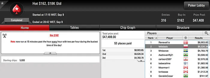 Manuel "fellatiado" Ruivo foi Vice-Campeão do Hot 2 (.526) 101