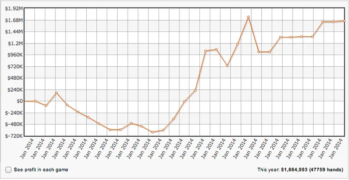 Isildur1 Ganha 0,000 a WCGRider nas Mesas de NLH Caro 101