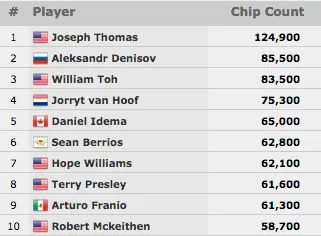 WSOP 2015: Phil Hellmuth Aproxima-se da Bracelete #14 no k Razz & Mais 104