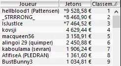 MTT Online : Le Polonais "8sickgame8" remporte le Sunday Special (25.125€) 104
