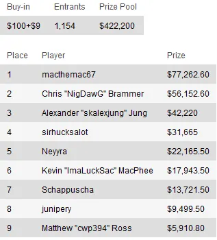 Sunday Briefing: "Zareta" leva maior prémio de domingo 105