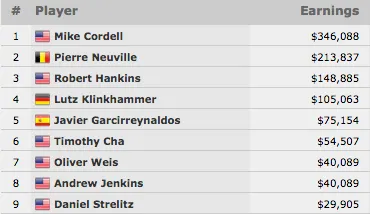 Mike Cordell Vence Evento #10: .500 6-Handed NLH (6.088) 101