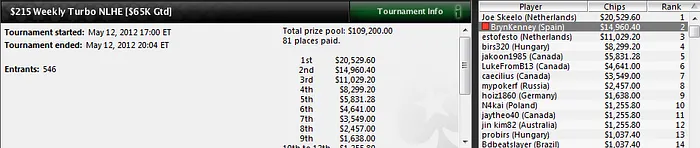 Bryn Kenney y 'gernas20' brillan en los torneos multimesa de PokerStars 102