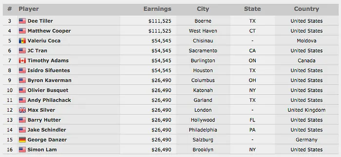 WSOP 2015: Paul Volpe e Keith Lehr Decidem Hoje o Championship de Heads-Up NLH 101